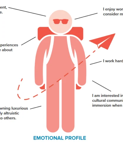 Illustration of a person surrounded by speech bubbles detailing their emotional profile, including traits like kindness, intellectual interests, altruism, and cultural immersion preferences.
